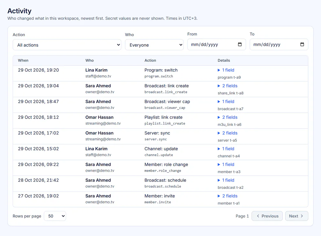 Activity log showing who changed what in the workspace and when, with filters by action, person and date.