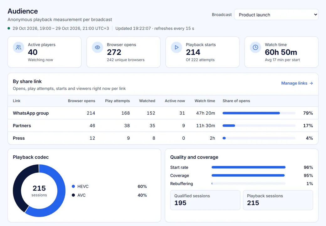 Audience analytics for one broadcast: active players, browser opens, playback starts, watch time, results per share link, playback codec and quality.