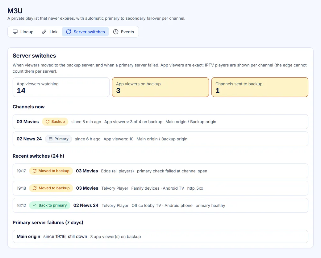 Server switches: app viewers on the backup server, channels moved to backup, recent automatic switches and primary server failures.