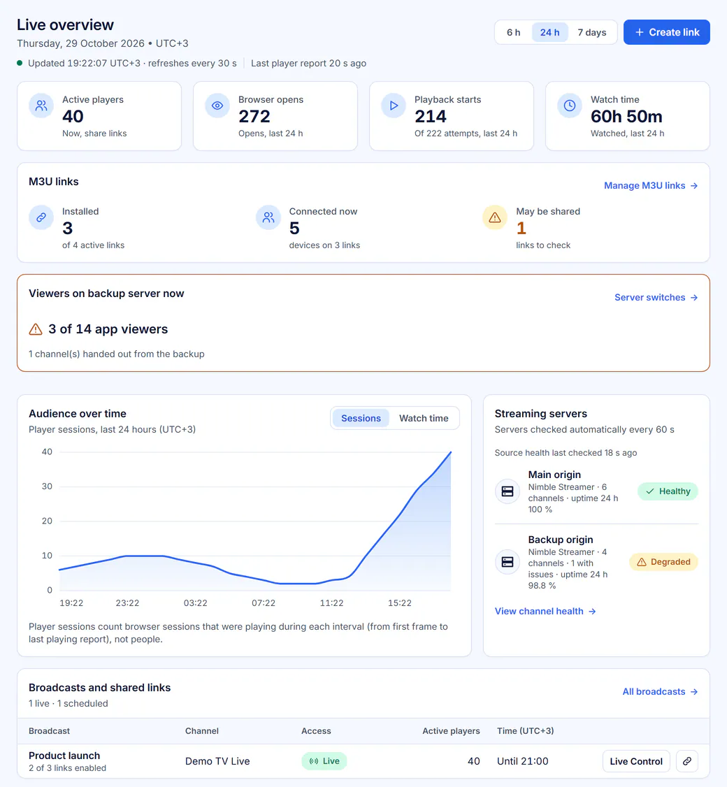 Telvory Live overview dashboard: active players, browser opens, playback starts and watch time, M3U link usage, viewers on the backup server, an audience chart and server health.